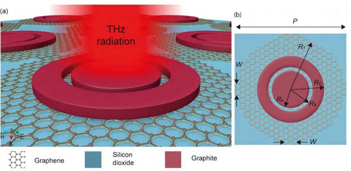 Thanks to its highly symmetrical structure, combined with optimized geometric parameters and material selection, the proposed tunable carbon-based terahertz absorber could lead to substantial advances and new applications in THz technology.