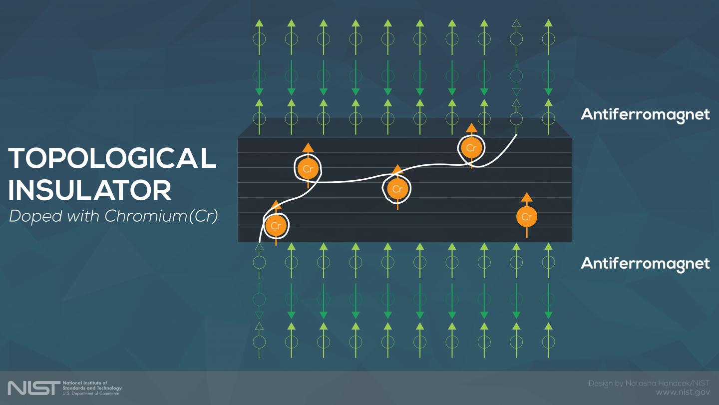 Topological Insulator Doped with Chromium