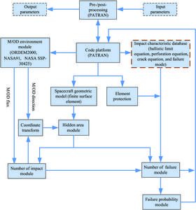 MODAOST evaluation software framework.