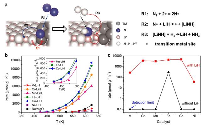 LiH Mediates Low-temperature Ammonia Synthesis
