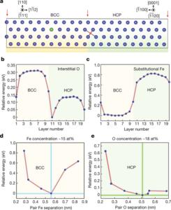 DFT simulations of the distribution of Fe and O atoms in BCC (β) and HCP (α) phases of α–β Ti–O–Fe alloys.