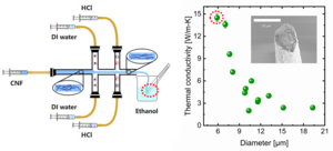 Flow focusing and CNF