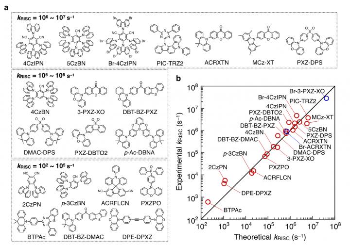 TADF Materials