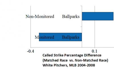 Number of Strikes Among White Pitchers
