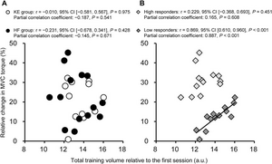 Total training volume vs. changes in peak torque data for each participant.