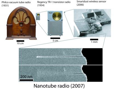 The  Incredibly Shrinking Radio