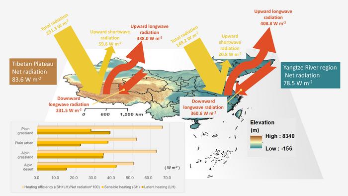 Radiative components and surface heat fluxes between the Tibetan Plateau and Yangtze River region. The base map of the image is a map of China