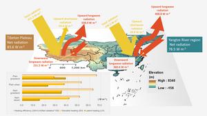 Radiative components and surface heat fluxes between the Tibetan Plateau and Yangtze River region. The base map of the image is a map of China