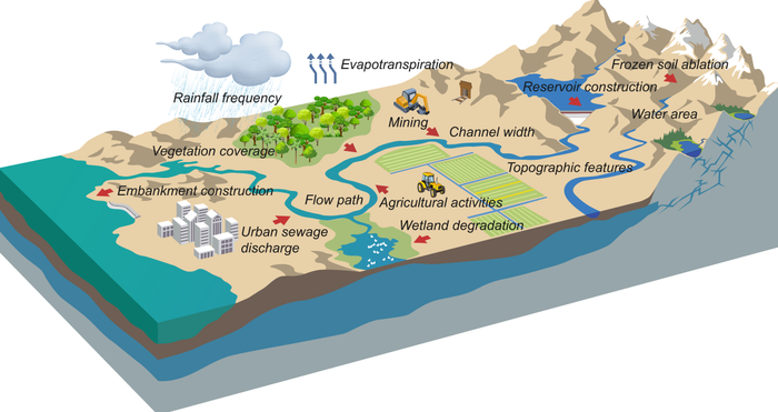 Regulation mechanisms of land-water-air interface carbon cycles under global climate change