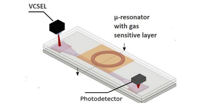 Schematic view of the final gas sensing microsystem based on a low-cost polymer microresonator and the use of a vertical laser diode (VCSEL) as a probing source.