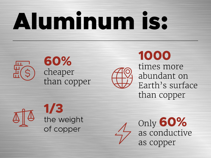 Aluminum is.....