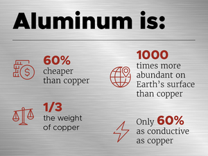 Aluminum is.....