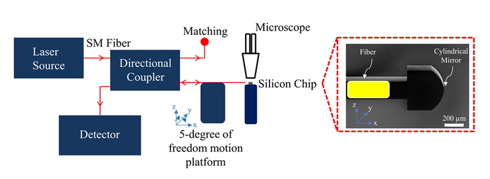 Silicon micromirrors coupling efficiency measurements using single-mode optical fibers fed from monochromatic light source, a directional coupler and an optical detector.