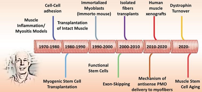 This timeline noting some of the contributions Terry Partridge and his colleagues have made over the past five decades