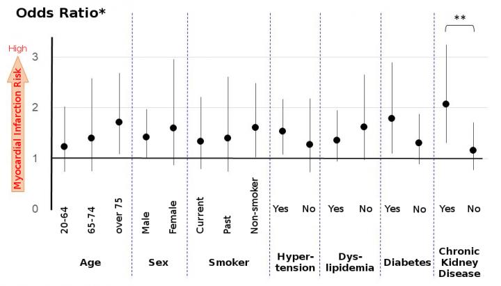 Relationship between Asian Dust and Myocardial Infarction by Background Factor on the Day before Ons