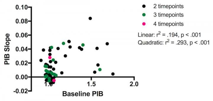 Detecting Alzheimer's