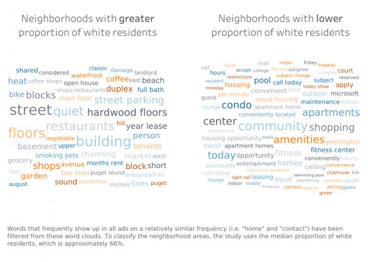 Rental ad word clouds