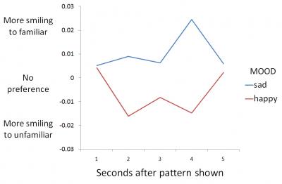 Smiling to the Familiar and Unfamiliar