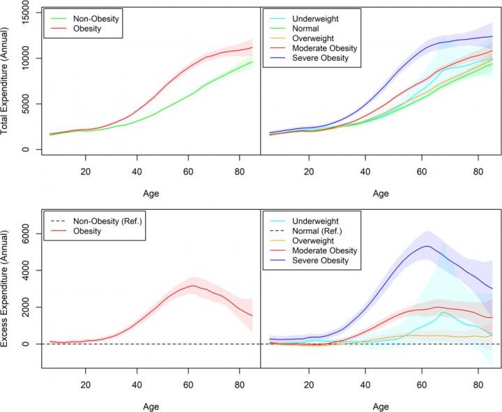 Higher health care costs linked with excess weight across range of BMIs