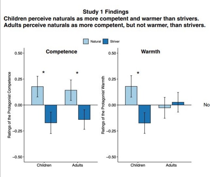 Study 1 findings