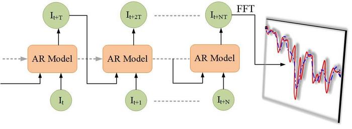 Novel Method Improves Fourier Transform Infrared Spectroscopy Detection of Ultra-Low Concentration Trace Substances