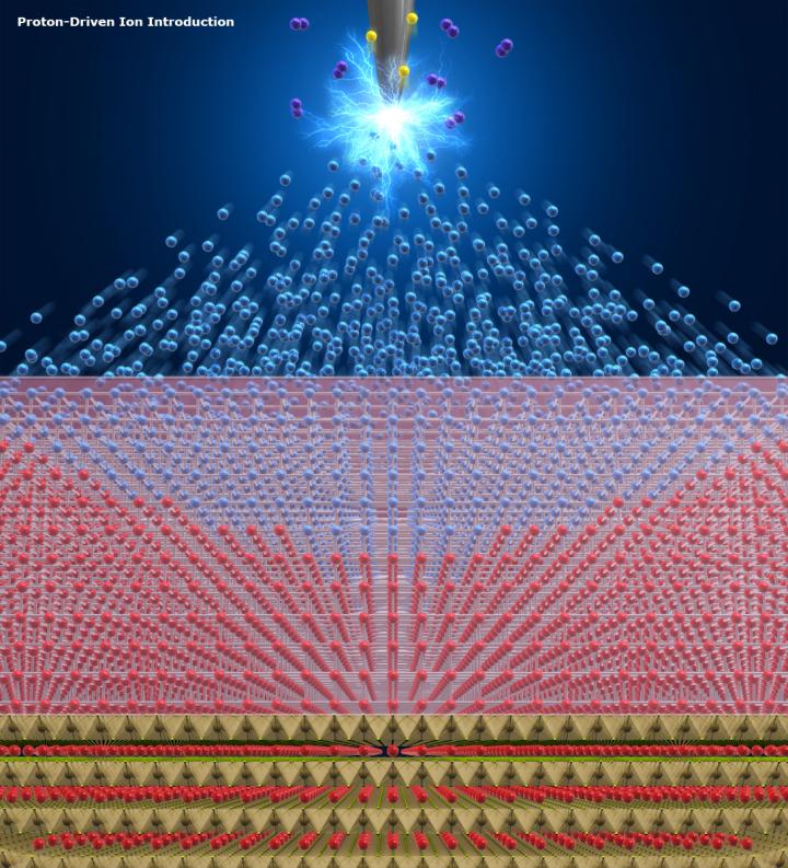 A Schematic Illustration of the Newly Developed Proton-Driven Ion Introduction (PDII) Method