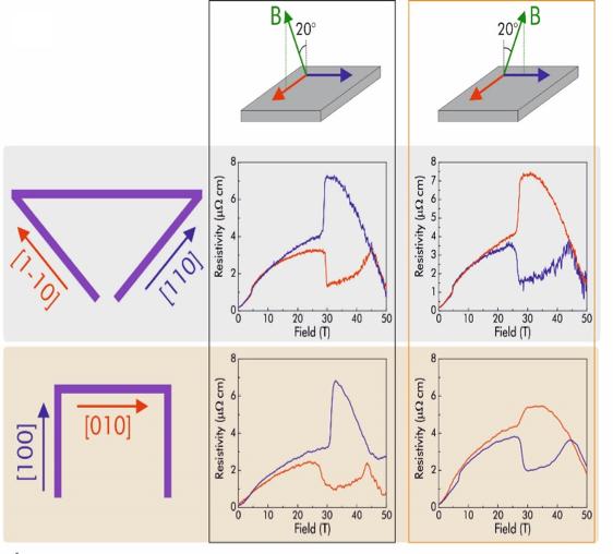 Microstructured Devices