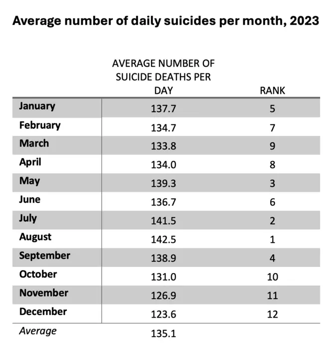 Average number of daily suicides per month, 2023