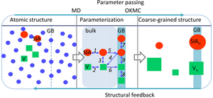 Radiation Effect Simulation Software Developed for Accumulation Mechanisms Study of Radiation Damage in Nanocrystalline Materials