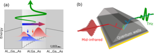 Quantum device for shift current generation