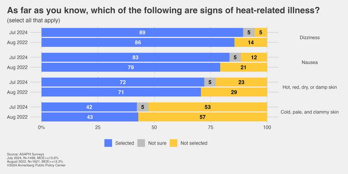 Symptoms of Heat-Related Illnesses