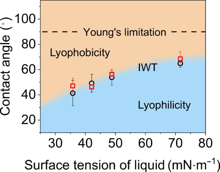 The determination of the IWTs for different liquids.
