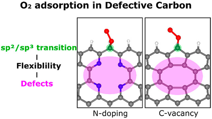 Schematic image, showing the O2 adsorption in defective carbon.