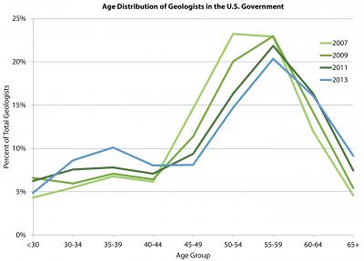 Age Distribution of Federal Government Geologists