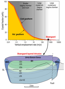 Numerical simulations indicating that the minimum vertical emplacement rate