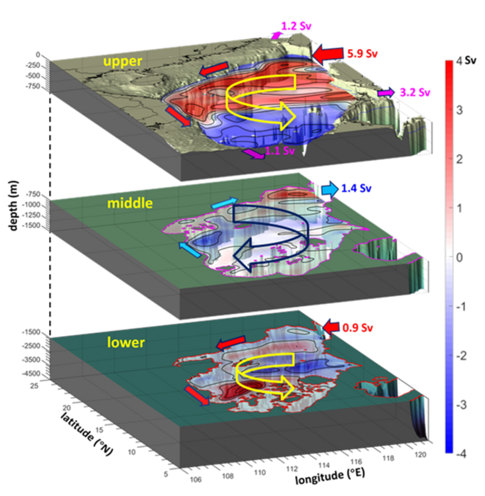 The schematic three-layered alternatively rotating circulation