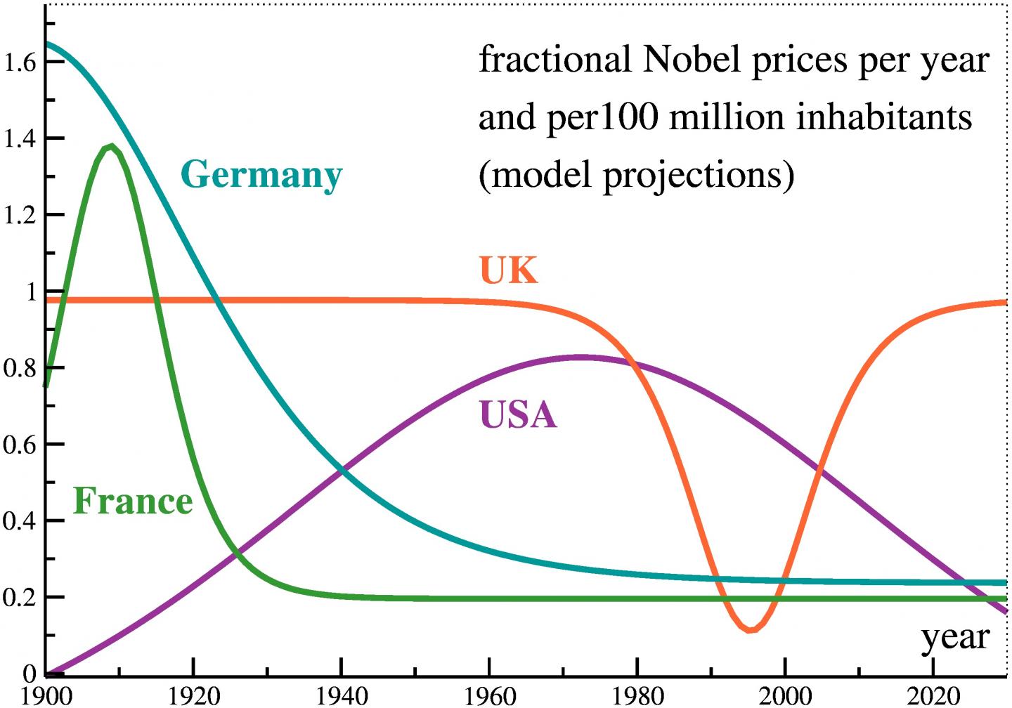 Nobel Prize Productivity Chart