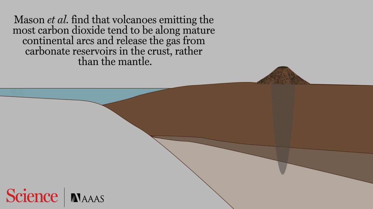 地壳灰岩台地是地球许多火山弧的碳源| EurekAlert!