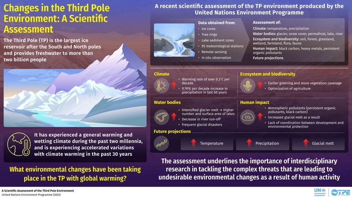 Changes in the Third Pole Environment