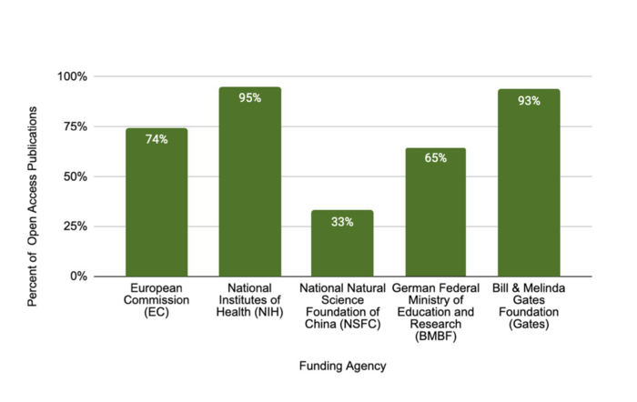 Open access publications by funding agency