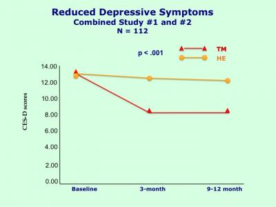 Reduced Depressive Symptoms through Transcendental Meditation (1 of 2)