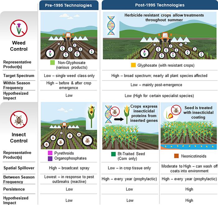 Insecticides, more than herbicides, land use, and climate, are associated with declines in butterfly species richness and abundance in the American Midwest