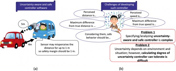 Safe Uncertainty-Aware Controller Software