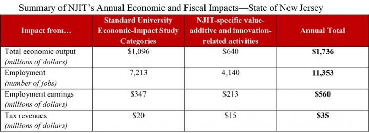 Summary of NJIT's Annual Economic and Fiscal Impacts--State of New Jersey