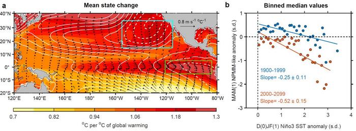 The joint impact from the two mean-state warming maxima under greenhouse warming