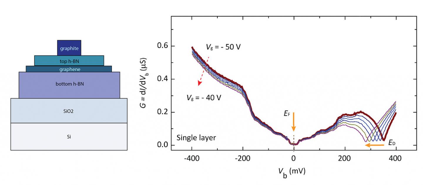 Measuring Graphene's Conductance
