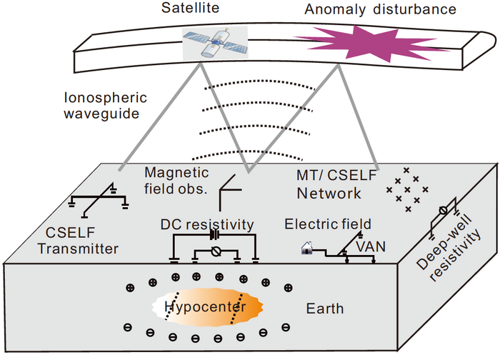 Sketch map of 3D observations using multi-seismo-electromagnetic techniques that include MT, CSELF, DC resistivity, magnetic field, deep-well resistivity, and satellite observation