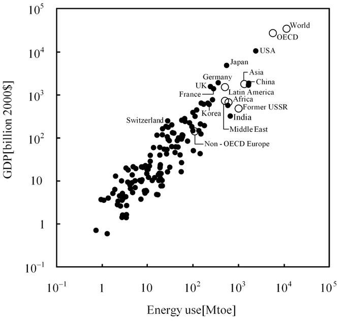 Wealth of Regions and Countries All Over the Globe vs. Their Annual Consumption of Fuel