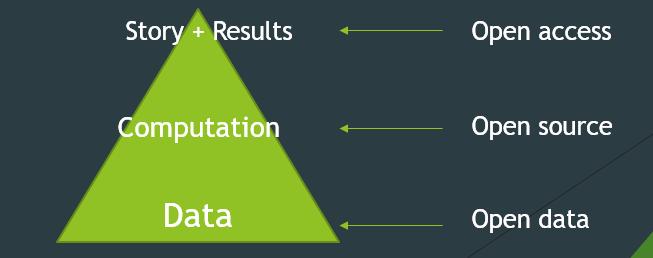 Open Science -- The Pyramid