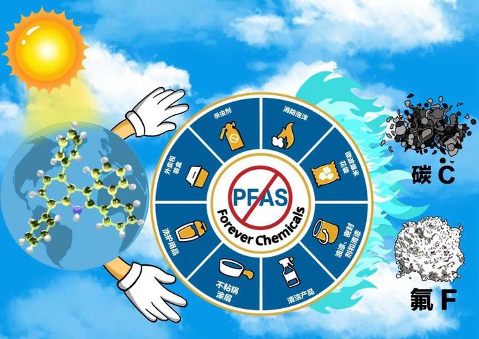 Photocatalytic low-temperature defluorination of PFASs